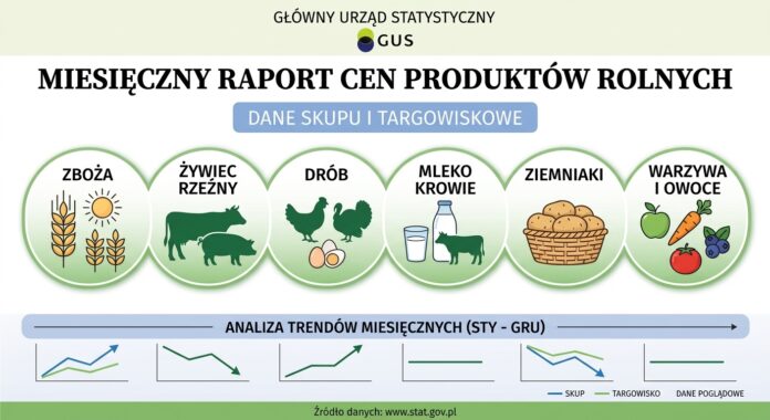 GUS - ceny skupu głównych produktów rolnych