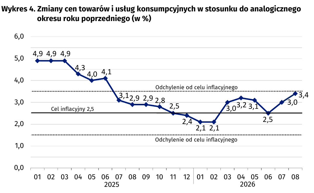 Inflacja w sierpniu a kryzys w rolnictwie: Ceny żywności spadają, koszty i ceny paliw rosną