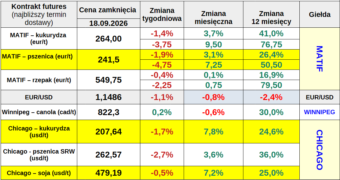 Ceny zbóż i ceny rzepaku spadły na Matif w skali tygodnia. Analizujemy sytuację na rynkach
