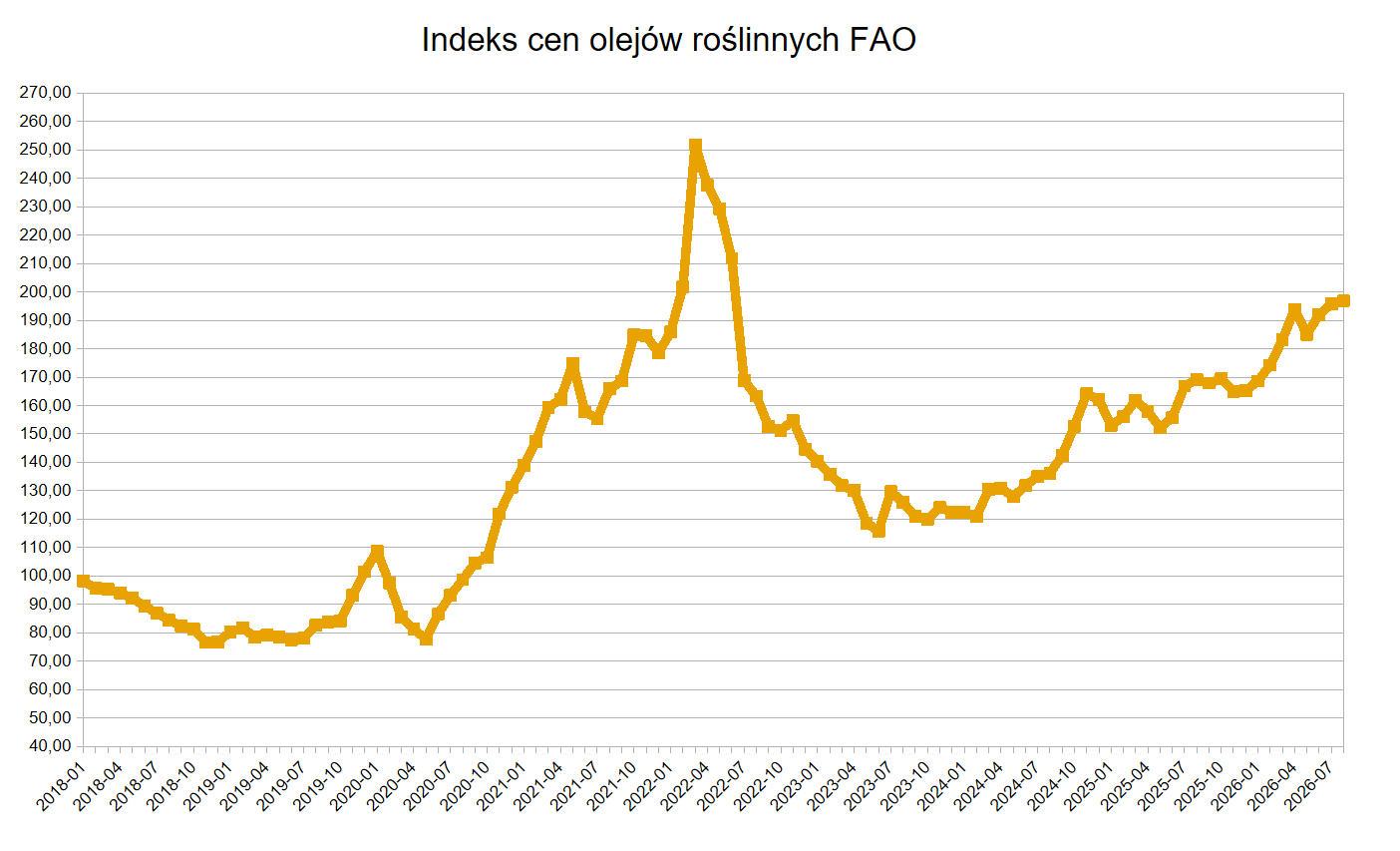 Ceny olejów roślinnych systematycznie rosną. Indeks FAO na najwyższym poziomie od ponad dwóch lat