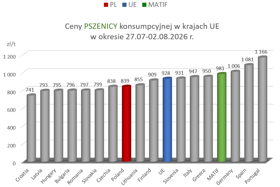 Ceny zbóż w kraju – raport skupowy MRiRW