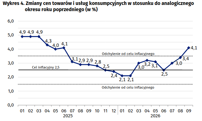 Inflacja we wrześniu najwyżej od 17 miesięcy. Ceny żywności spadają, koszty i ceny paliw rosną 1