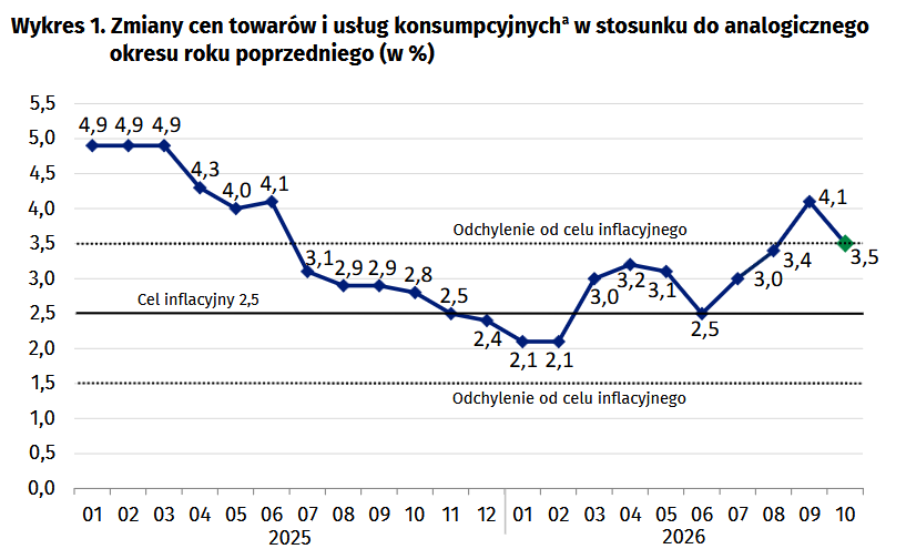 Inflacja w październiku wyhamowała do 3,5% r/r. Ceny spadają w ujęciu miesięcznym 1