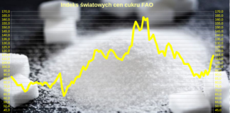Ceny cukru FAO