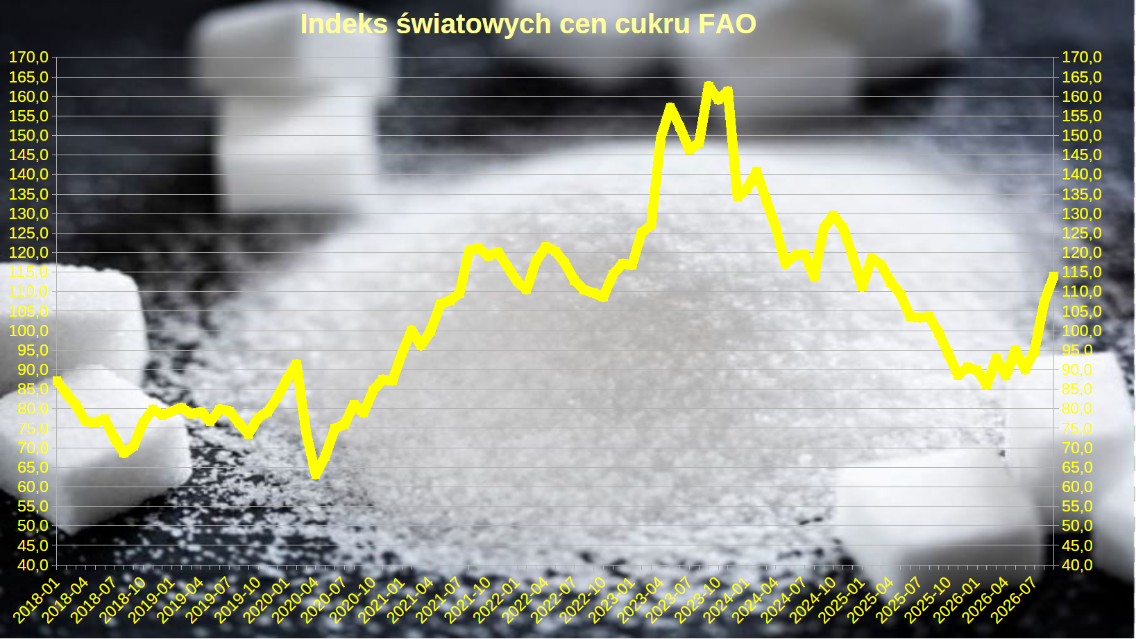 Ceny cukru na świecie najwyżej od 1,5 roku. W polskich sklepach i hurtowniach wciąż taniej