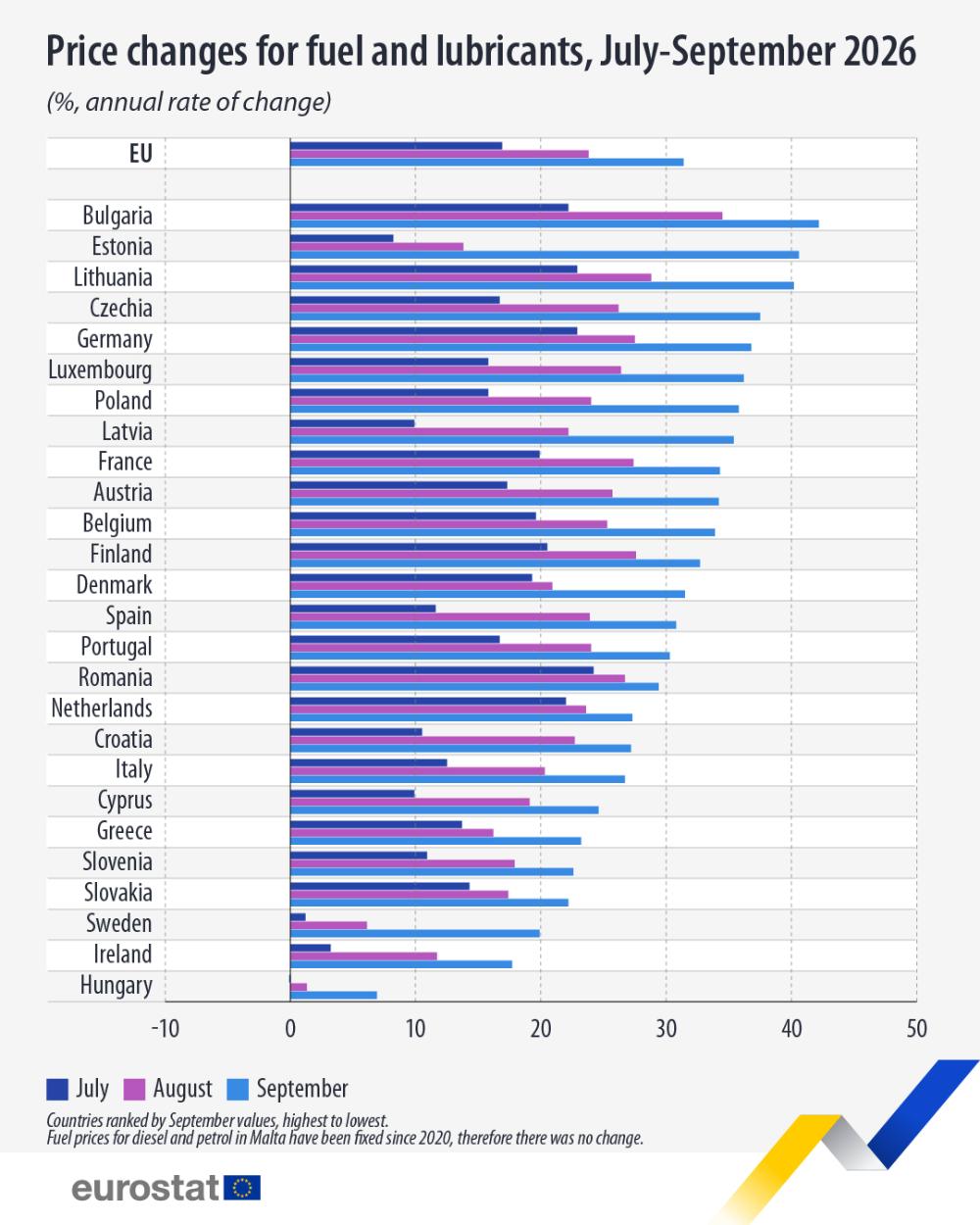 Olej napędowy w Polsce podrożał o 9,7% w miesiąc. To trzeci najwyższy wzrost w UE